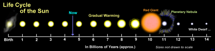 The life cycle of the Sun.