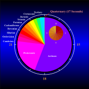 Earth history mapped to 24 hours