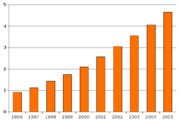 Reports of autism cases grew dramatically in the U.S. in 1996–2005. It is unknown how much, if any, growth came from changes in autism's prevalence.