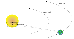 Measuring Venus transit times to determine solar parallax