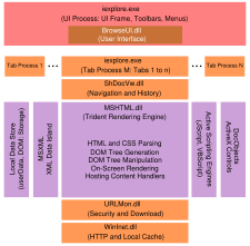 The architecture of IE8. Previous versions had a similar architecture, except that both tabs and the UI were within the same process. Consequently, each browser window could have only one "tab process".