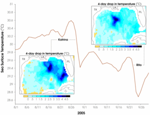 Graph showing the overall water temperature of the Gulf between Hurricanes Katrina and Rita. Although Katrina cooled waters in its path by up to 4 °C, they had rebounded by the time of Rita's appearance.