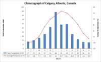 Temperature and precipitation chart