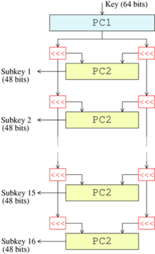 Figure 3 — The key-schedule of DES