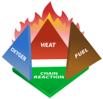 The fire tetrahedron