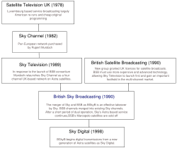 Evolution of UK satellite television