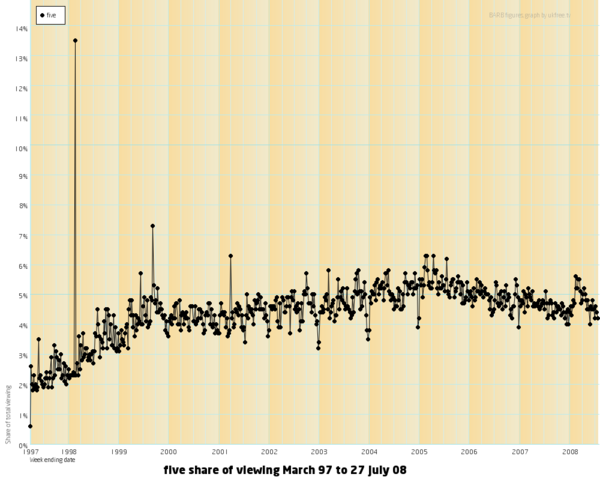 Image:Five share of viewing 1997-2007.png