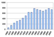 Population (thousands) by year