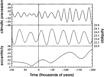 Calculated past and future variations in solar radiation at 65� N.