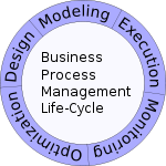 Business Process Management Life-Cycle.svg