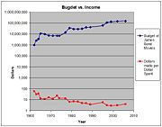 Budget vs Income James Bond.jpg