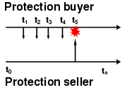 However, if the associated credit instrument suffered a credit event at t5, then the Protection seller pays the buyer for the loss, and the buyer would cease paying premiums.