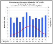 Klima Düsseldorf.PNG
