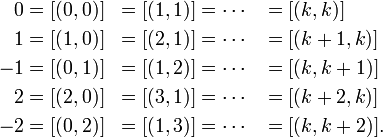 \begin{align}
 0 &= [(0,0)] &= [(1,1)] &= \cdots & &= [(k,k)] \\
 1 &= [(1,0)] &= [(2,1)] &= \cdots & &= [(k+1,k)] \\
-1 &= [(0,1)] &= [(1,2)] &= \cdots & &= [(k,k+1)] \\
 2 &= [(2,0)] &= [(3,1)] &= \cdots & &= [(k+2,k)] \\
-2 &= [(0,2)] &= [(1,3)] &= \cdots & &= [(k,k+2)].
\end{align}