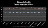 Cucuta Tmp Min Max.GIF