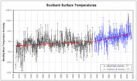 Svalbard temperature.png