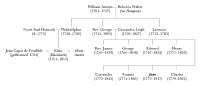 Family tree showing Jane Austen, her parents and her siblings, click to enlarge