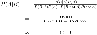 \begin{matrix} P(A | B) &=& \frac{P(B | A) P(A)}{P(B | A)P(A) + P(B |\mathrm{not}\,A)P(\mathrm{not}\,A)} \\ \\

 &= &\frac{0.99\times 0.001}{0.99 \times 0.001 + 0.05\times 0.999}  \\ ~\\ &\approx &0.019 .\end{matrix}