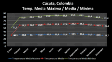 Cucuta Tmp M Maxima Media Minima.GIF