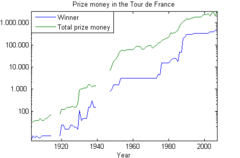 Prize money in Euros in the Tour de France, not corrected for inflation.