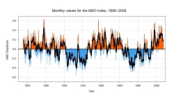 Atlantic Multidecadal Oscillation Timeseries, 1856–2008