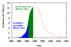 Hubbert peak oil plot.svg