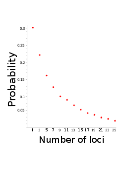 Locus vs misclassification.svg