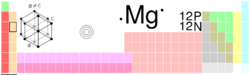 Magnesium in the periodic table of the elements