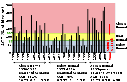 Atlantic Multidecadal Cycle since 1950, using accumulated cyclone energy (ACE)