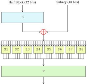 Data Encryption Standard InfoBox Diagram.png