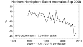 Northern Hemisphere ice trends