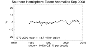 Southern Hemisphere ice trends.