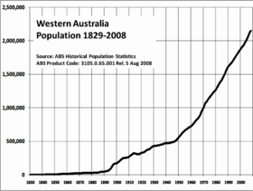 WA Population Growth 1829-2008