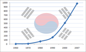 South Korea's GDP (nominal) growth from 1960 to 2007.