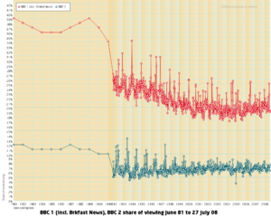 BBC UK analogue and digital channels viewing figures 1981-2008