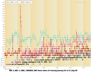 BBC UK digital channels share of viewing 2002-2008