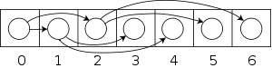 A small complete binary tree stored in an array