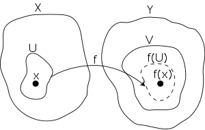 Continuity of a function at a point