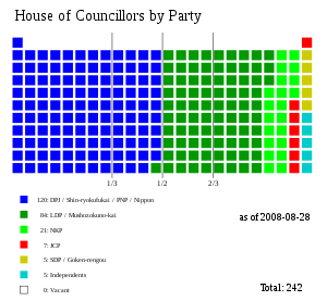 House of Councillors by Party