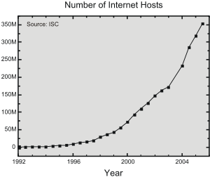 Number of internet hosts.svg