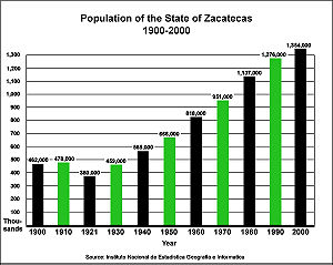 Population of Zacatecas.jpg