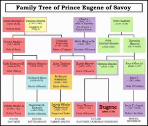 Genealogy of Prince Eugene.