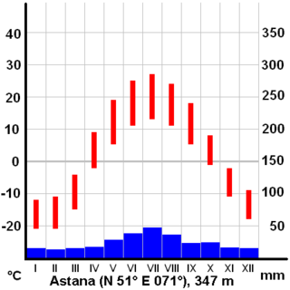 ClimateAstanaKazakhstan.PNG