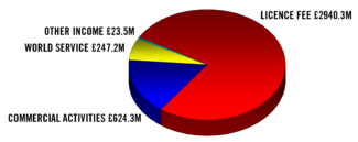 BBC income 2004 in GBP Redvers.png