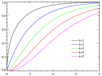 Chi-square distributionCDF.png