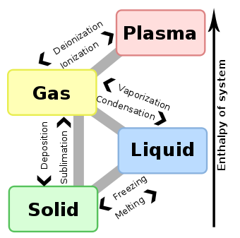 Phase change - en.svg