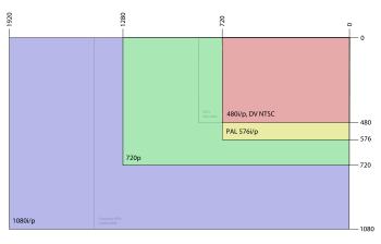 Visual comparison of common video/TV display resolutions