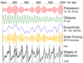 Milankovitch Variations.png