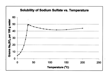 Graph showing solubility of Na2SO4 vs. temperature