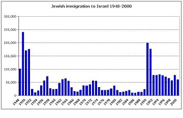 Aliyah 1948 2000.JPG